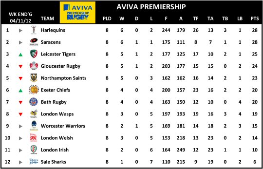 Aviva Premiership Week 8 Table